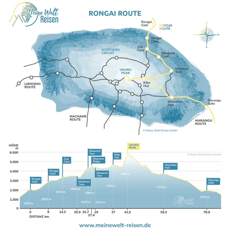 Rongai Route