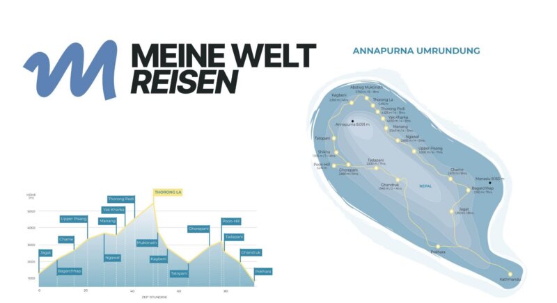 Karte und Profil Annapurna