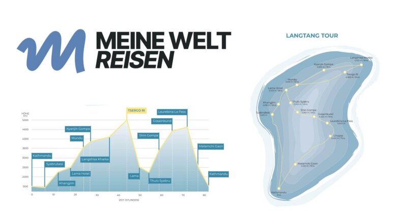 Karte und Profil Langtang