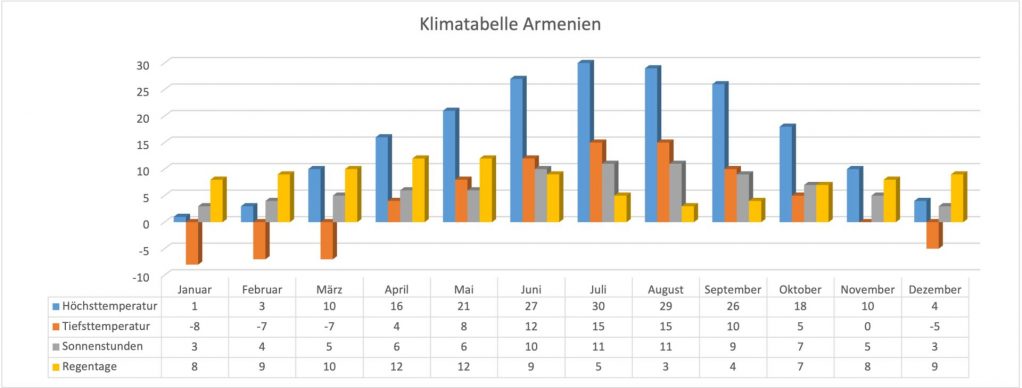 Klima beste Reisezeit für Armenien