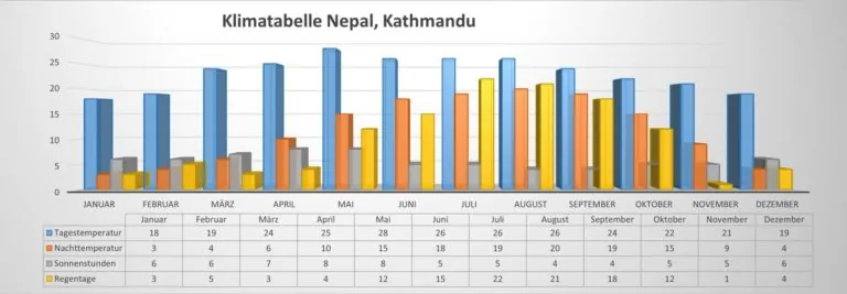 Nepal Kathmandu Klimatabelle