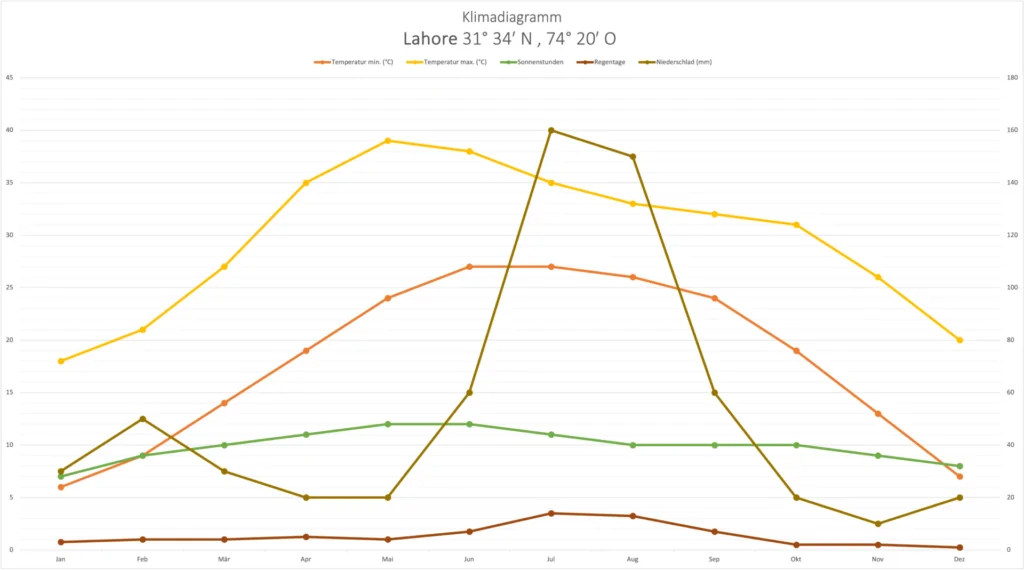 Klimadiagramm Lahore Pakistan